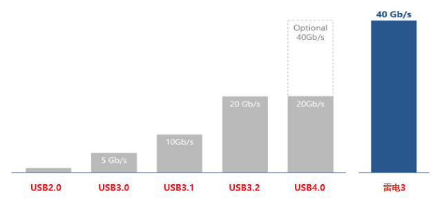 雷电3接口传输速度