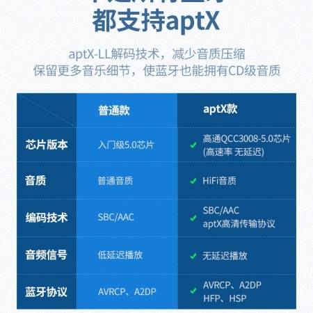 绿联蓝牙5.0音频接收器，有线耳机通用蓝牙适配器aptx ll认证