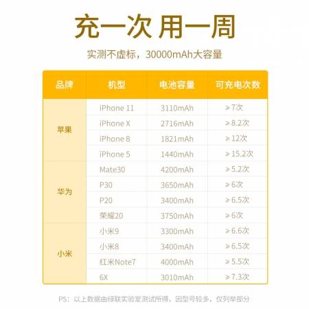 绿联30000mah充电宝，3万容量移动电源