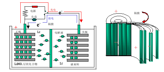 锂离子电池工作原理