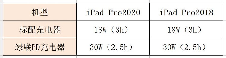 新款ipad pro 2020电池续航和充电速度对比