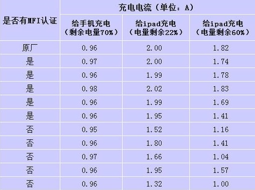 苹果数据线mfi认证和非认证的区别