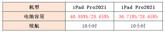 ipad pro 2021和ipad pro 2020电池容量对比