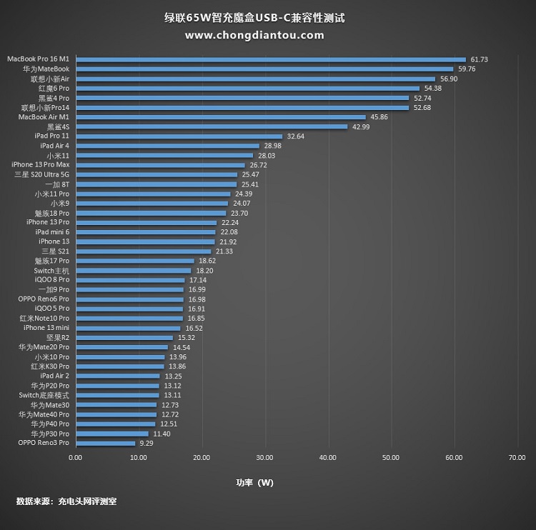 绿联65w智充魔盒cube评测：上机篇《下》