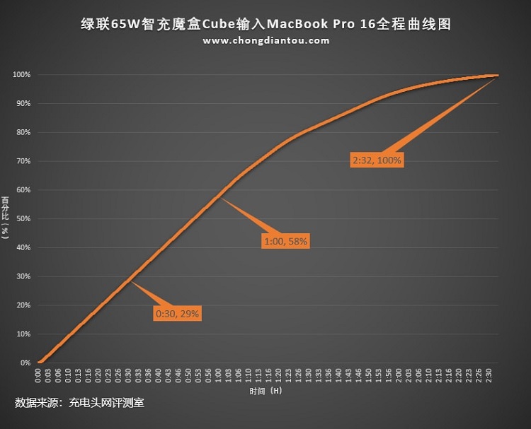 绿联65w智充魔盒cube评测：上机篇《下》