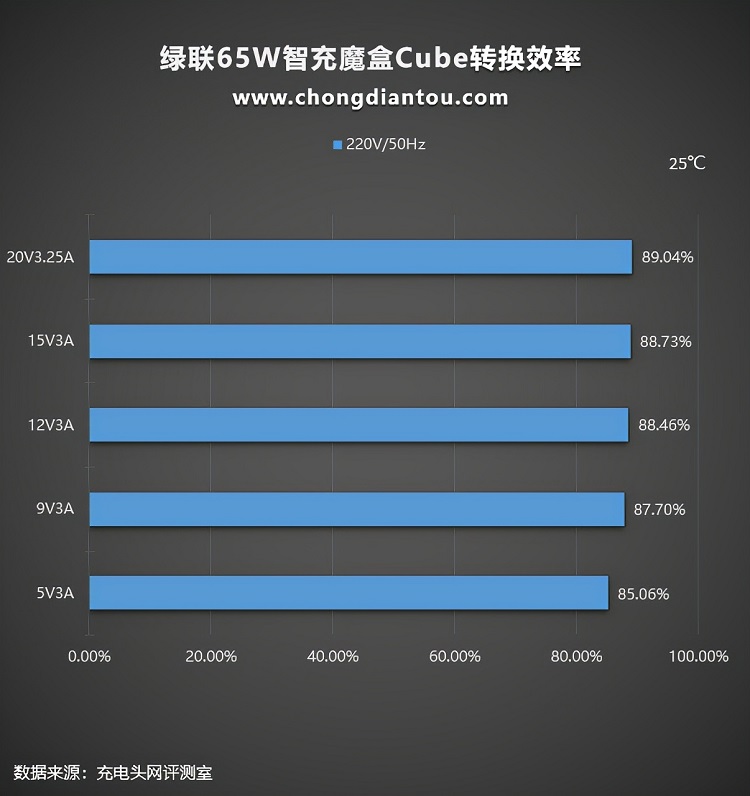 绿联65w智充魔盒cube评测：上机篇《下》