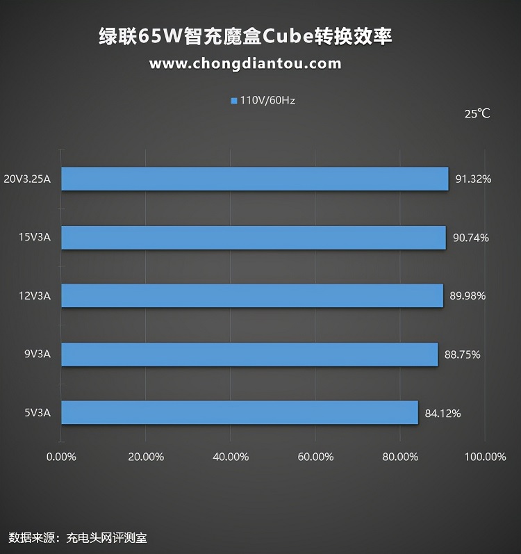 绿联65w智充魔盒cube评测：上机篇《下》