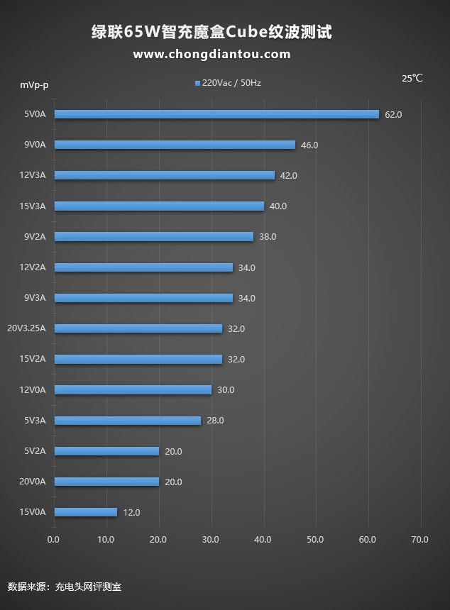 绿联65w智充魔盒cube评测：上机篇《下》