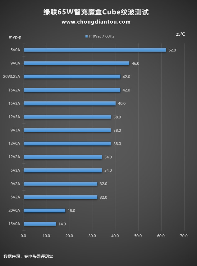 绿联65w智充魔盒cube评测：上机篇《下》