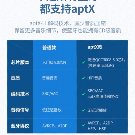 绿联蓝牙5.0音频接收器，有线耳机通用蓝牙适配器aptx ll认证